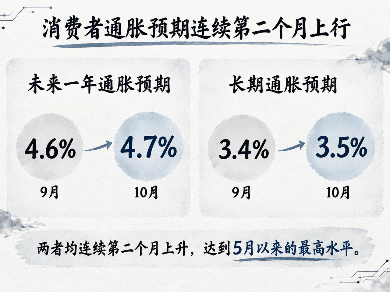 消费者通胀预期连续第二个月上行