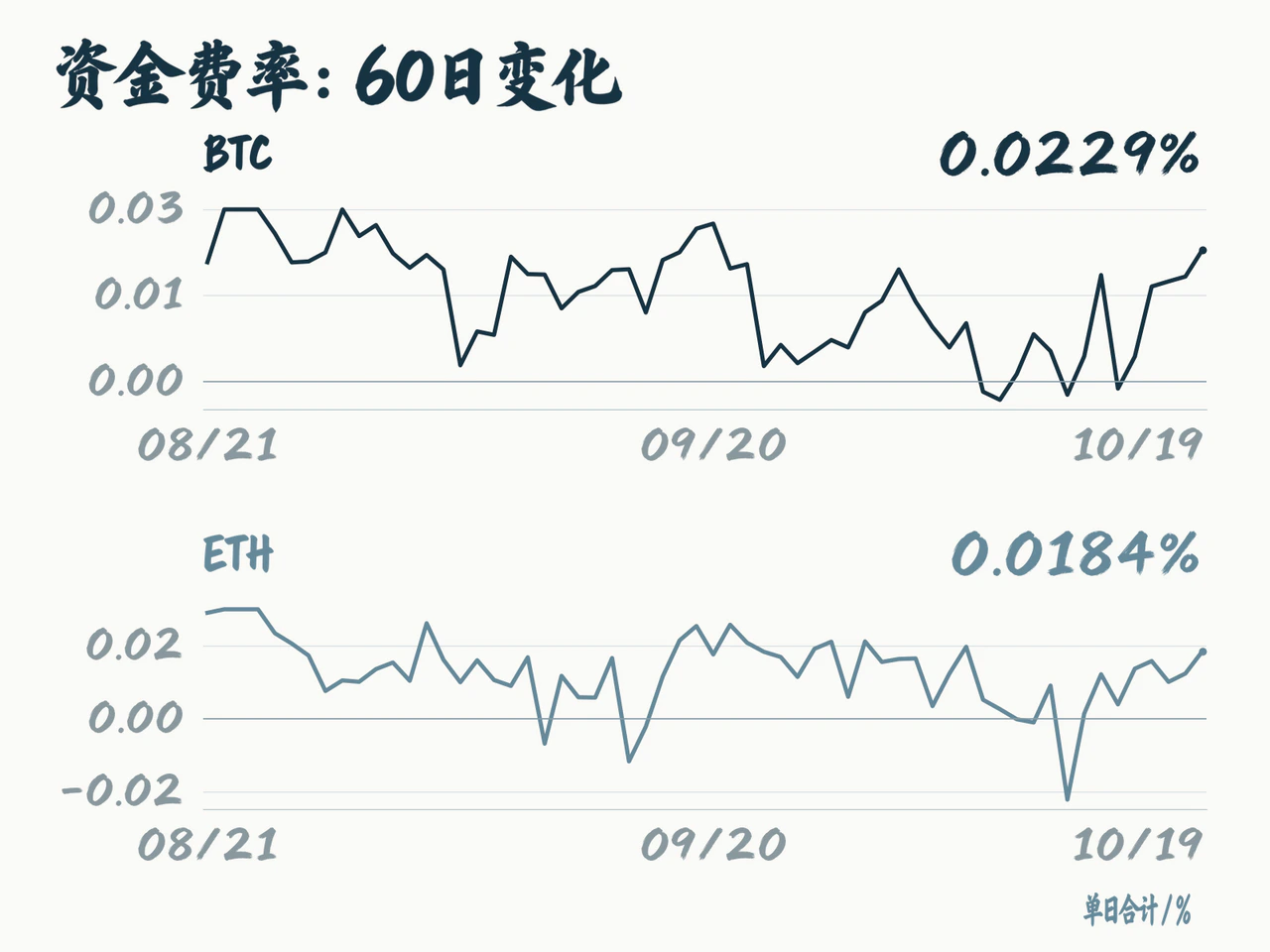Daily summed BTC and ETH perpetual funding rates over 60 days, ending positive at 0.0229% and 0.0184%.