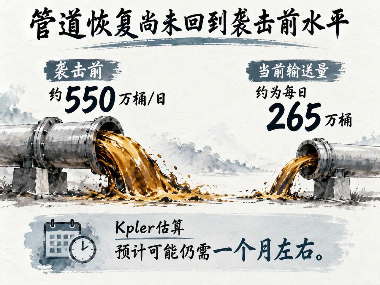 据Kpler估算,沙特东西向管道当前输量约265万桶/日,恢复至袭击前水平仍需时日。
