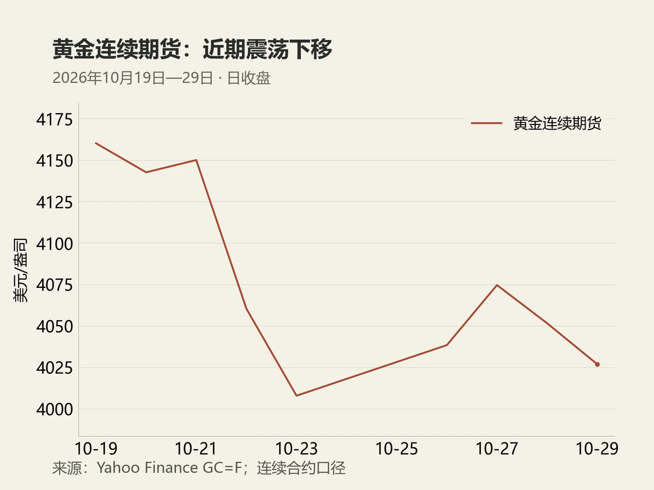 黄金连续期货2026年10月19日至29日日收盘,美元每盎司。