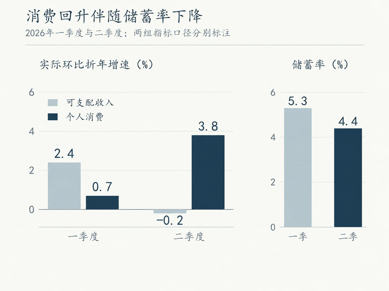 2026年一、二季度实际收入、消费与储蓄率对照