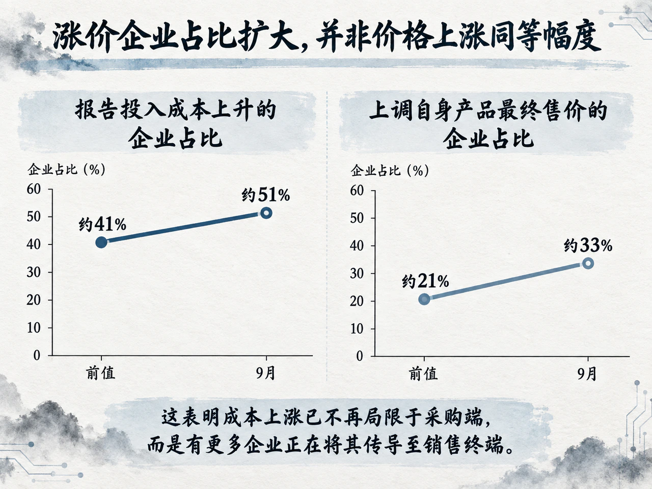 制造企业涨价覆盖面扩大:投入端约41%到51%,销售端约21%到33%