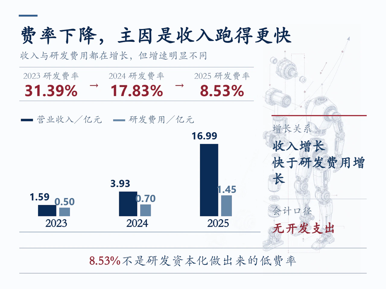 宇树研发费用率与收入研发增长对照