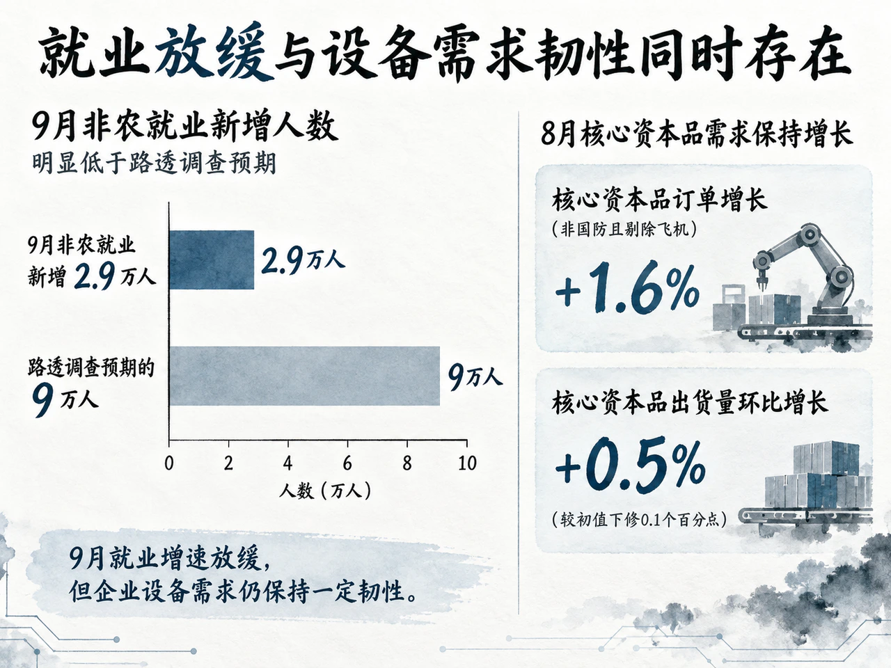9月就业新增低于预期，8月核心资本品订单与出货仍增长。