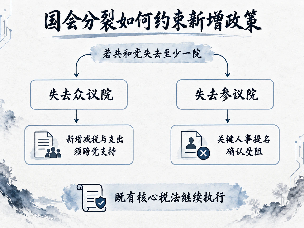 国会分裂对新增财政立法和人事确认的约束