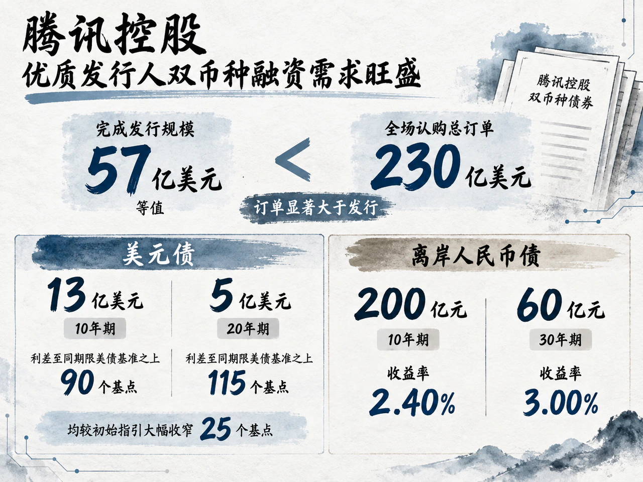 腾讯双币种债券融资及美元债最终利差