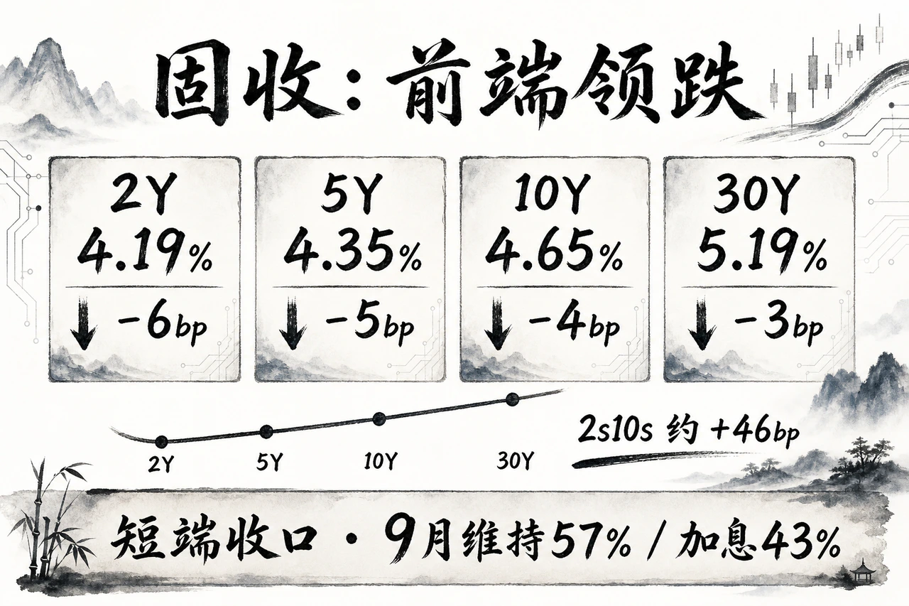 固收前端领跌完成短端收口:2Y 4.19%(−6bp)、5Y 4.35%(−5bp)、10Y 4.65%(−4bp)、30Y 5.19%(−3bp),2s10s约+46bp,9月维持57%/加息43%