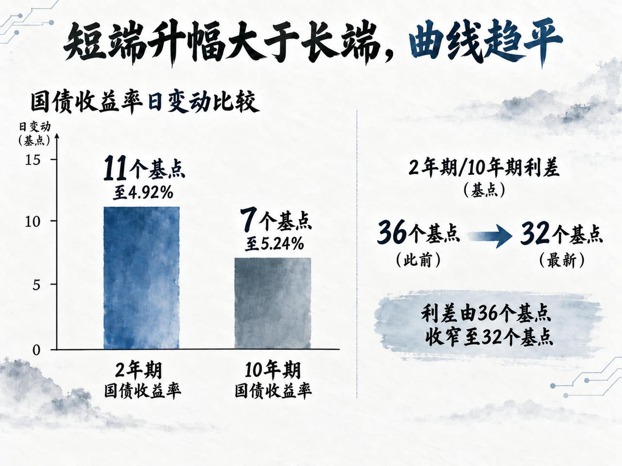 美债短端上行更快,2年与10年利差收窄