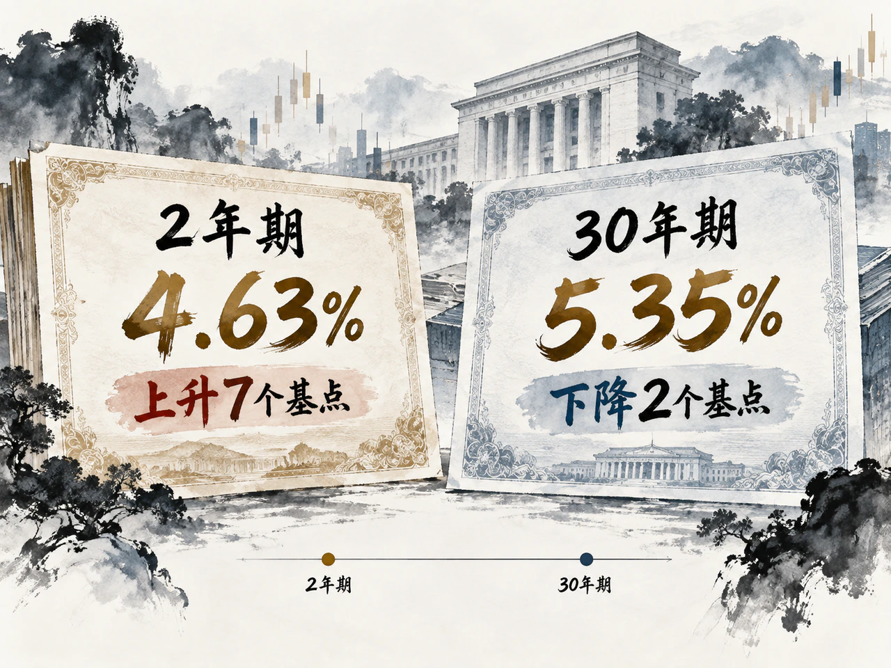 美国国债短端上升更快,收益率曲线趋平