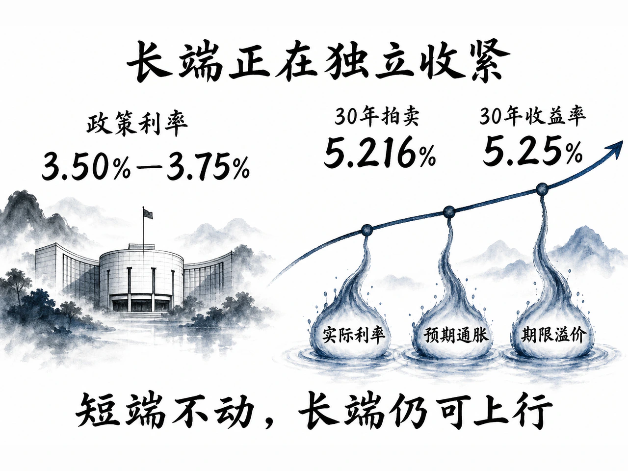 政策利率与长期国债收益率的分裂