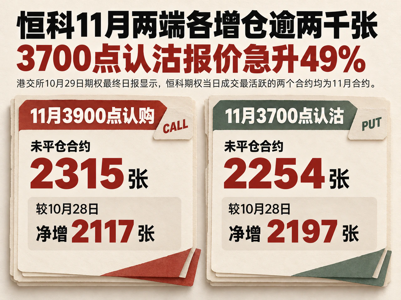 November Hang Seng Tech 3,900 call open interest of 2,315 contracts and 3,700 put open interest of 2,254 contracts, up by 2,117 and 2,197 respectively from October 28.