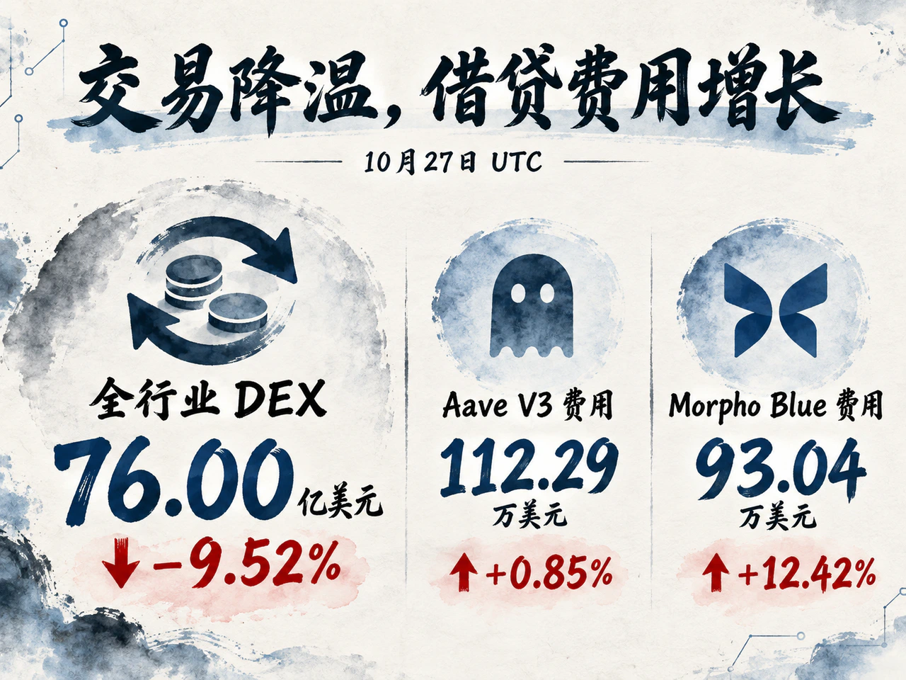 DEX turnover declines while Aave V3 and Morpho Blue fees rise.