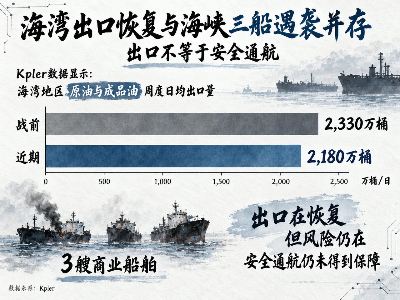 海湾原油与成品油出口接近战前水平，但海峡商船仍遇袭。