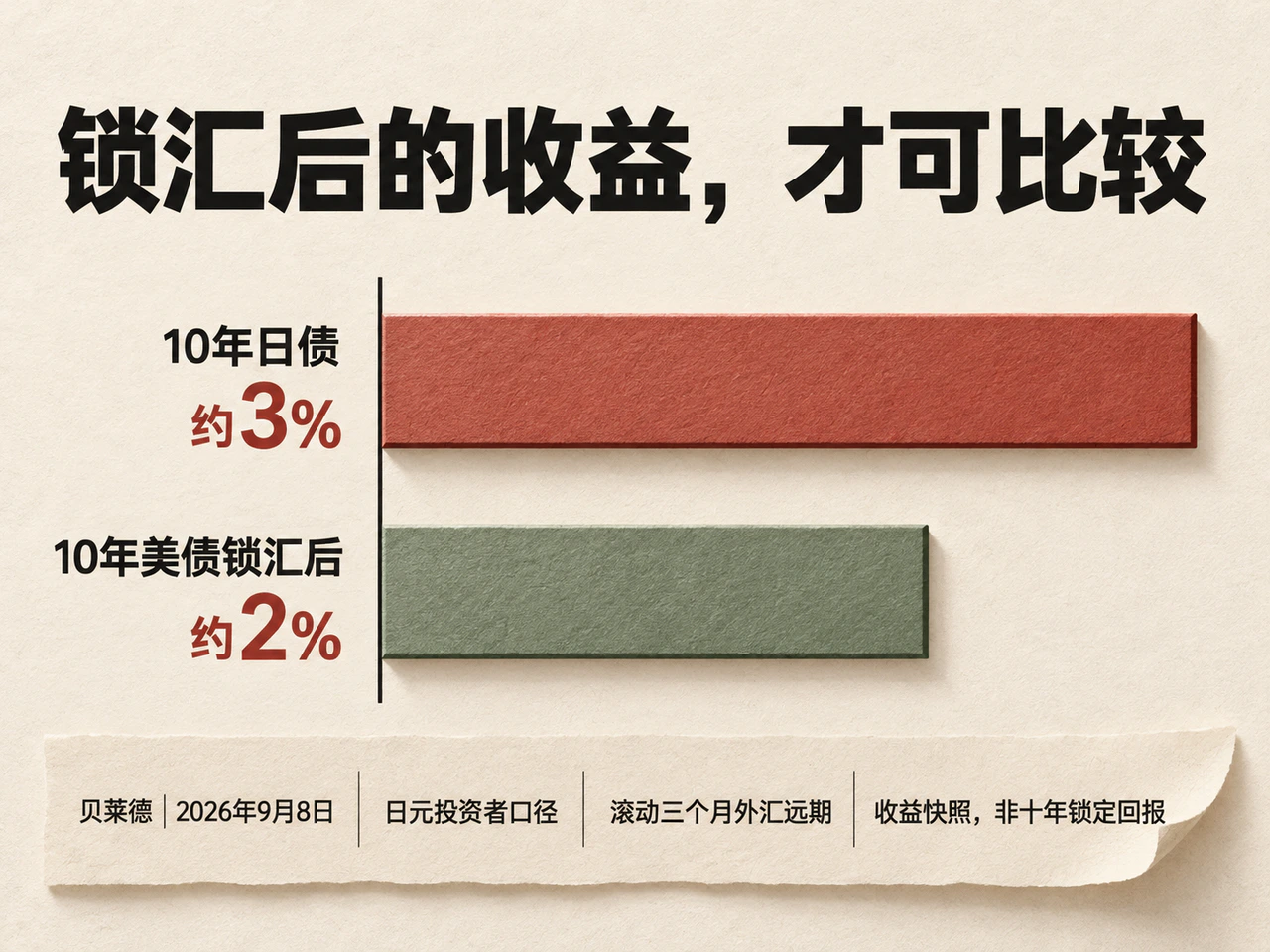 Yen-investor yield comparison: Japanese 10-year bonds about 3%, hedged Treasuries about 2%.