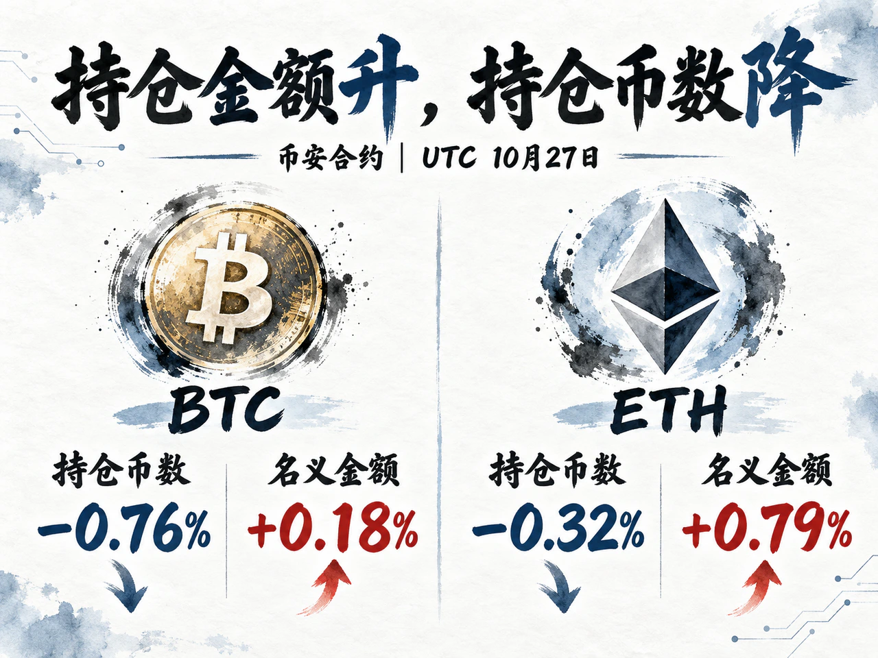 Open interest quantity falls while USDT notional value rises.