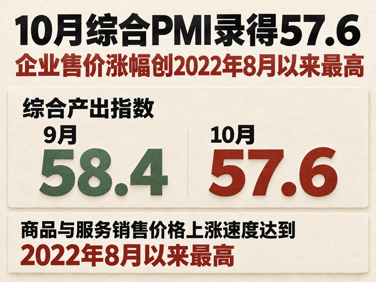 Composite PMI eases to 57.6 while selling-price growth accelerates