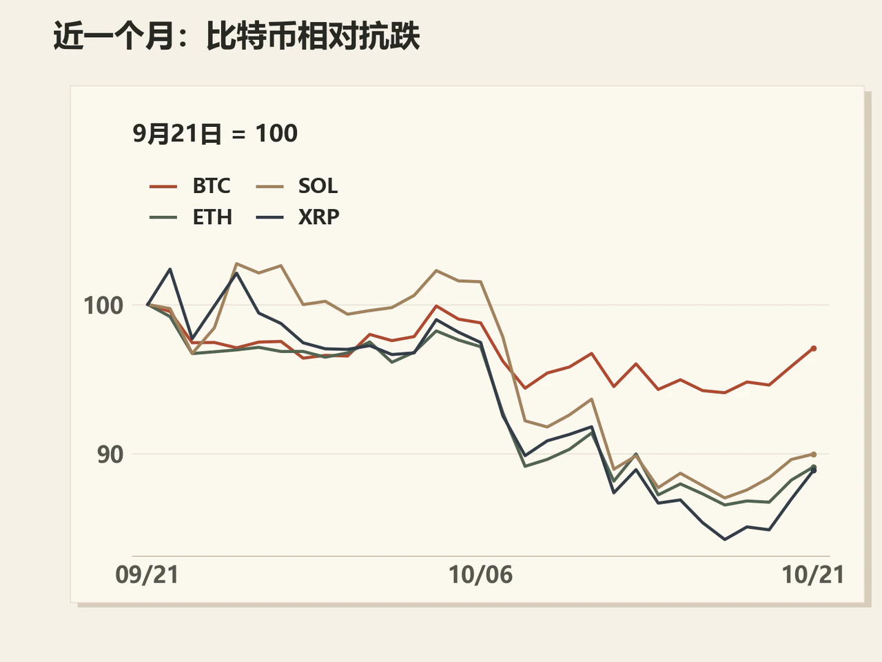 BTC, ETH, SOL and XRP indexed to September 21 = 100, with BTC holding up best.
