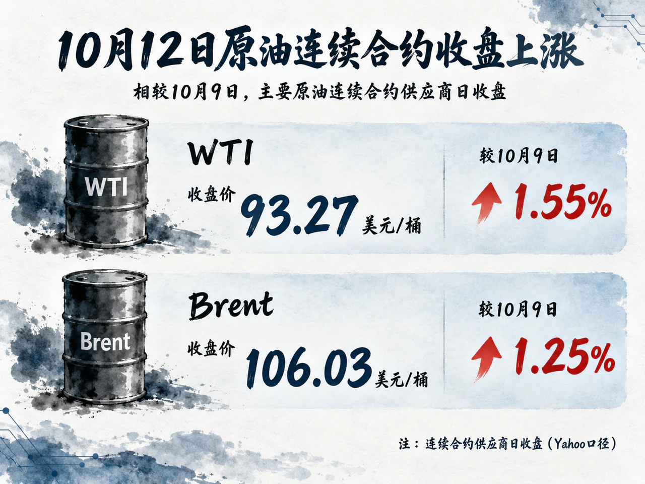 10月12日连续合约供应商日收盘:WTI93.27美元、上涨1.55%,Brent106.03美元、上涨1.25%。