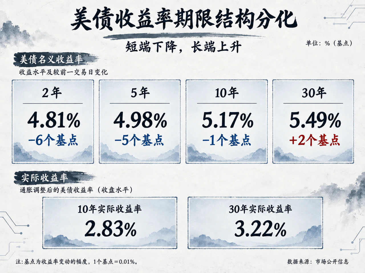 美国2年期美债收益率下降6基点至4.81%,30年期上升2基点至5.49%。