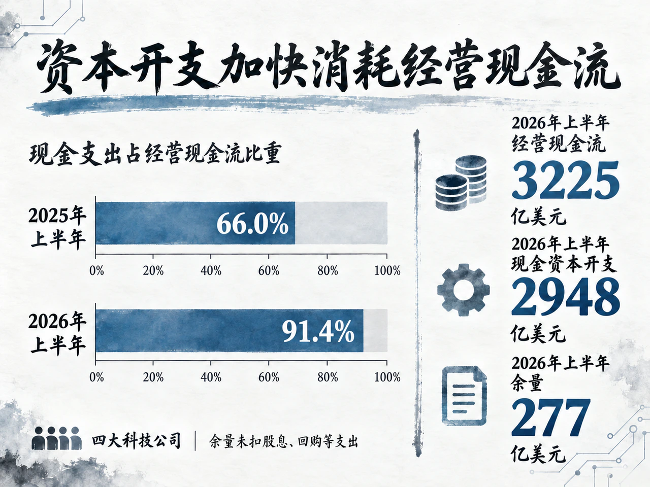 资本开支与经营现金流