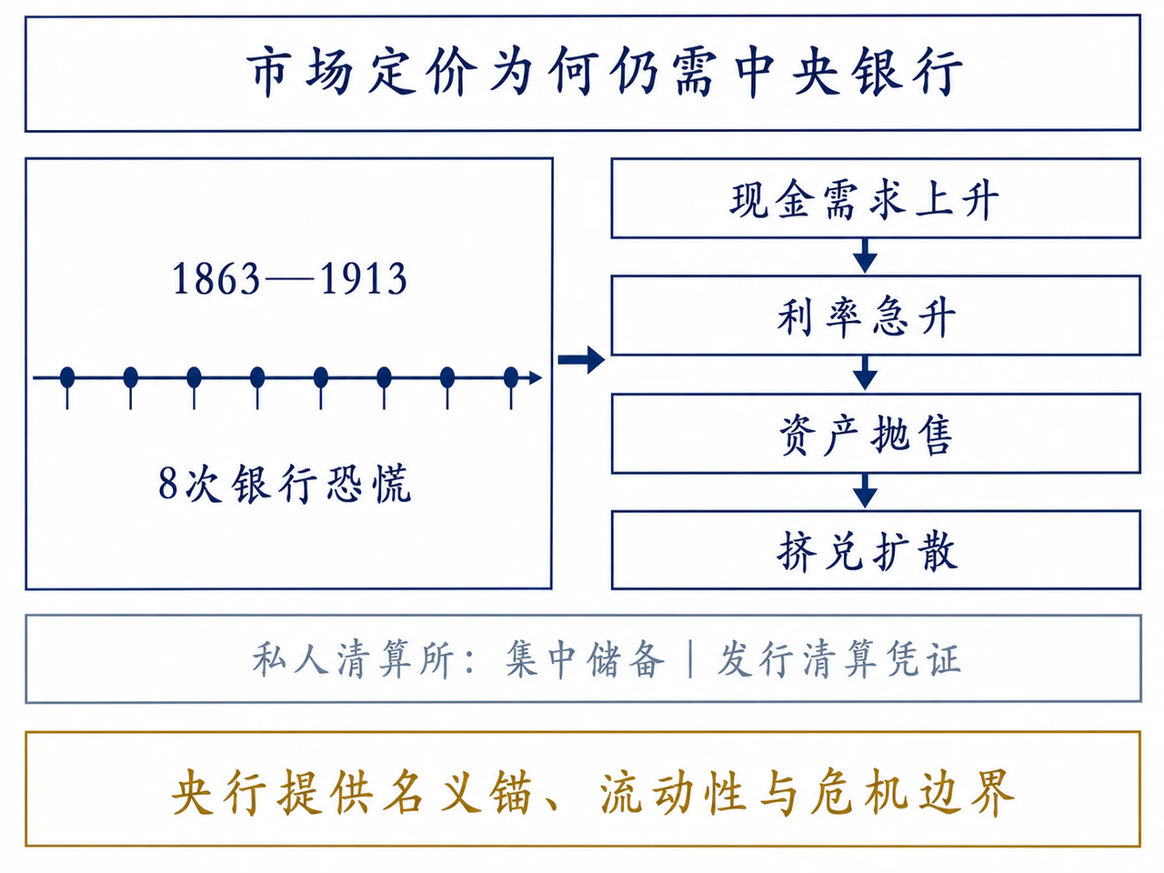 市场定价仍需中央银行的历史机制