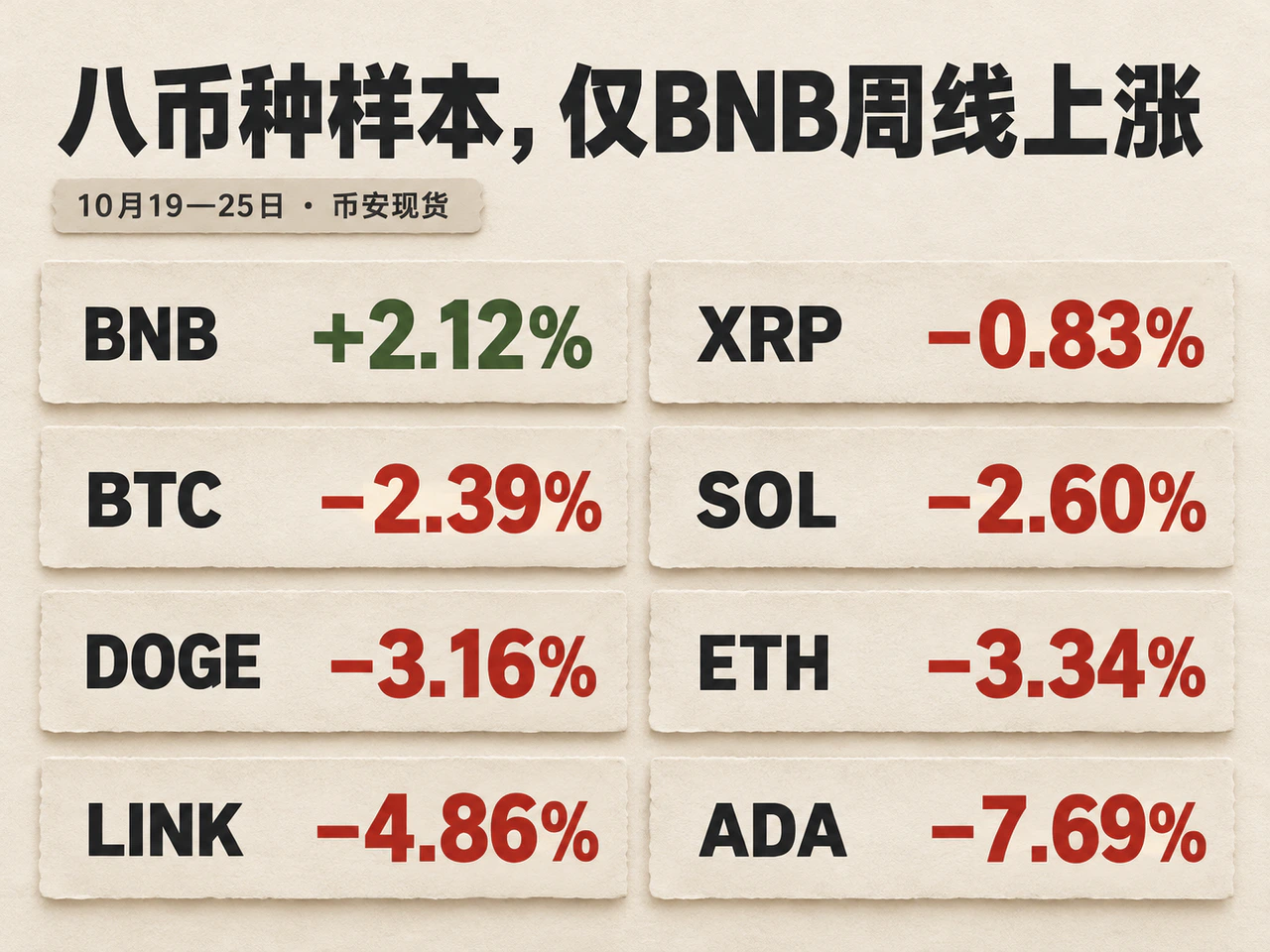 Weekly returns of eight major cryptoassets, with BNB the only positive result.