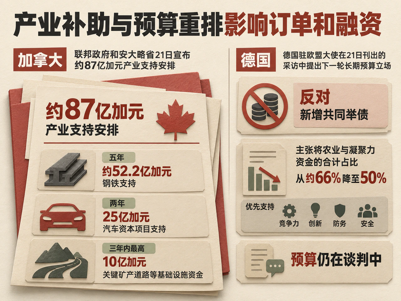 Canadian industry aid and Germany's proposed EU budget priorities.