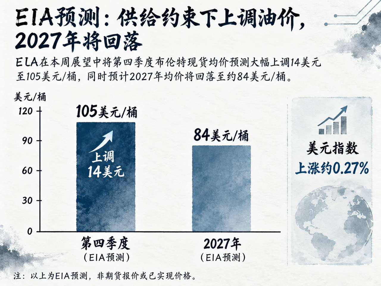 EIA对四季度和次年布伦特现货均价的预测