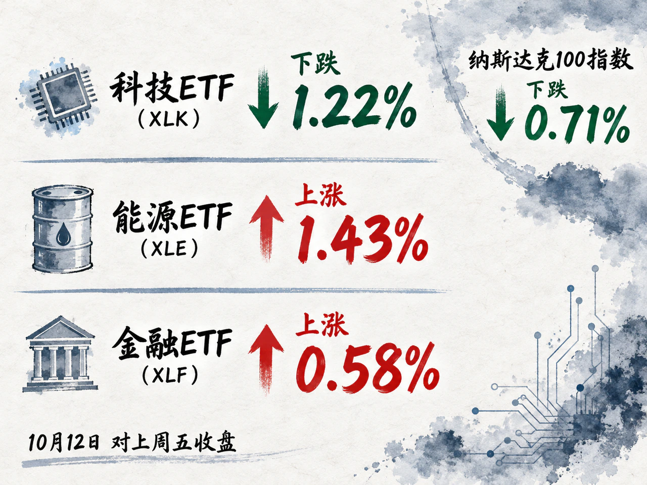 科技ETF下跌1.22%,能源ETF上涨1.43%,金融ETF上涨0.58%。