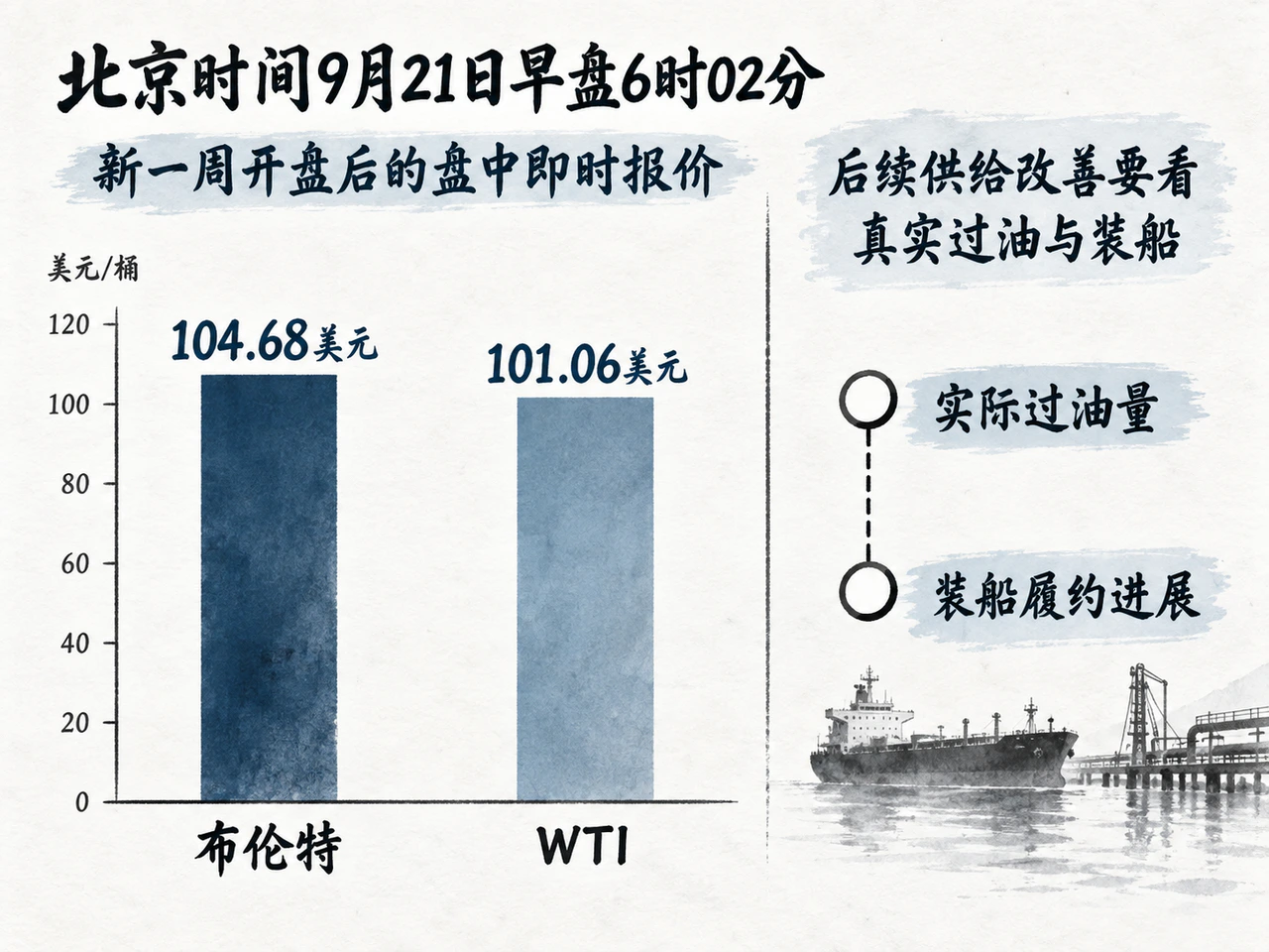 新一周开盘后原油报价与实际交付观察项