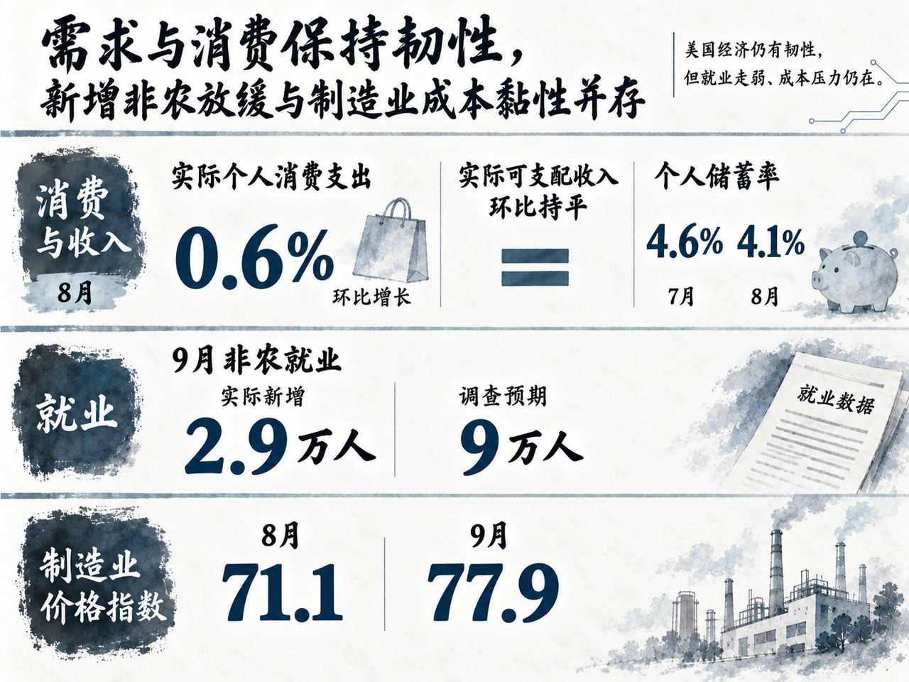 消费有韧性，就业增量偏低与投入成本上升并存