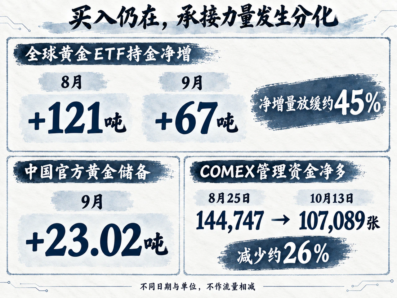 Gold ETF and Chinese reserve buying continued while managed-money futures net longs fell.