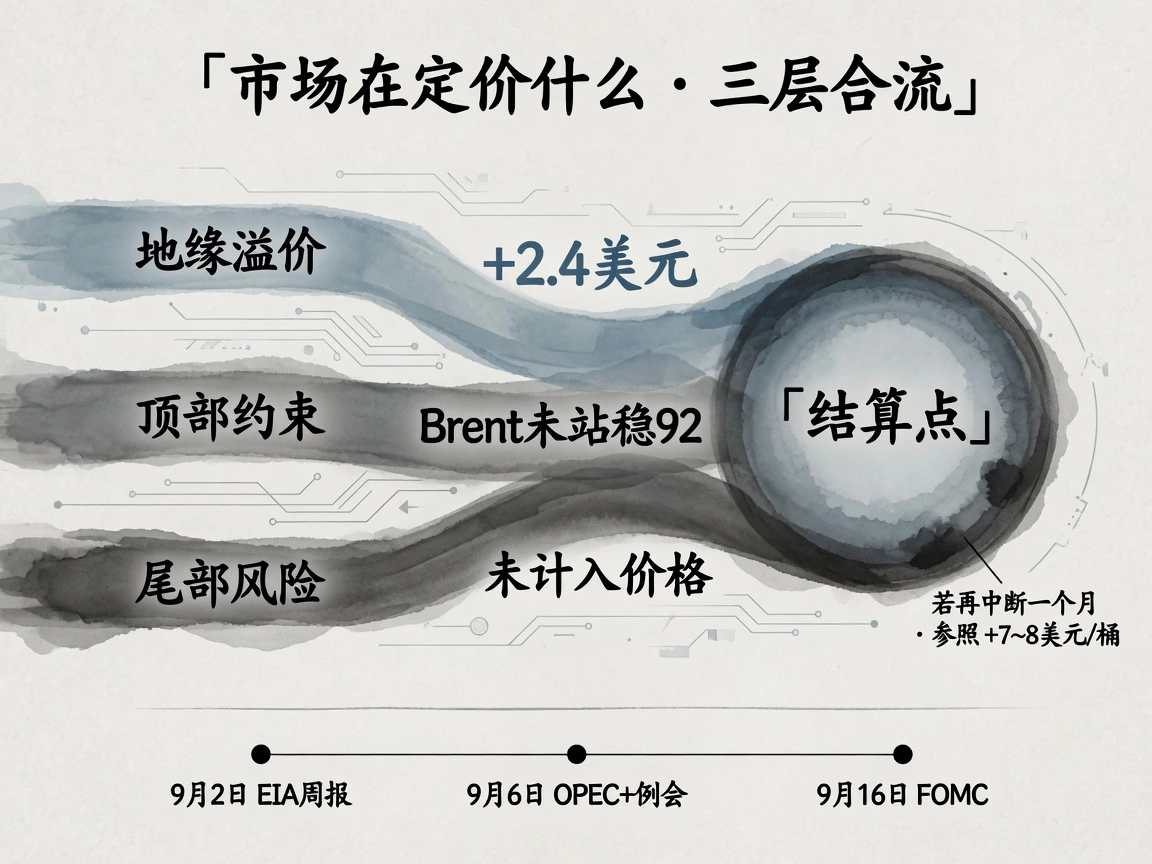 地缘溢价、顶部约束、尾部风险三层合流定价,后市节点9月2日EIA周报、9月6日OPEC+例会、9月16日FOMC