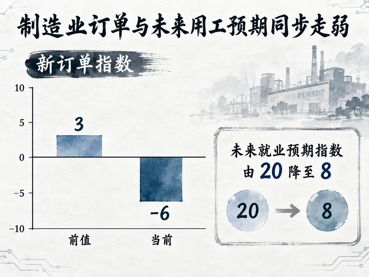 制造业订单与未来用工预期同步走弱