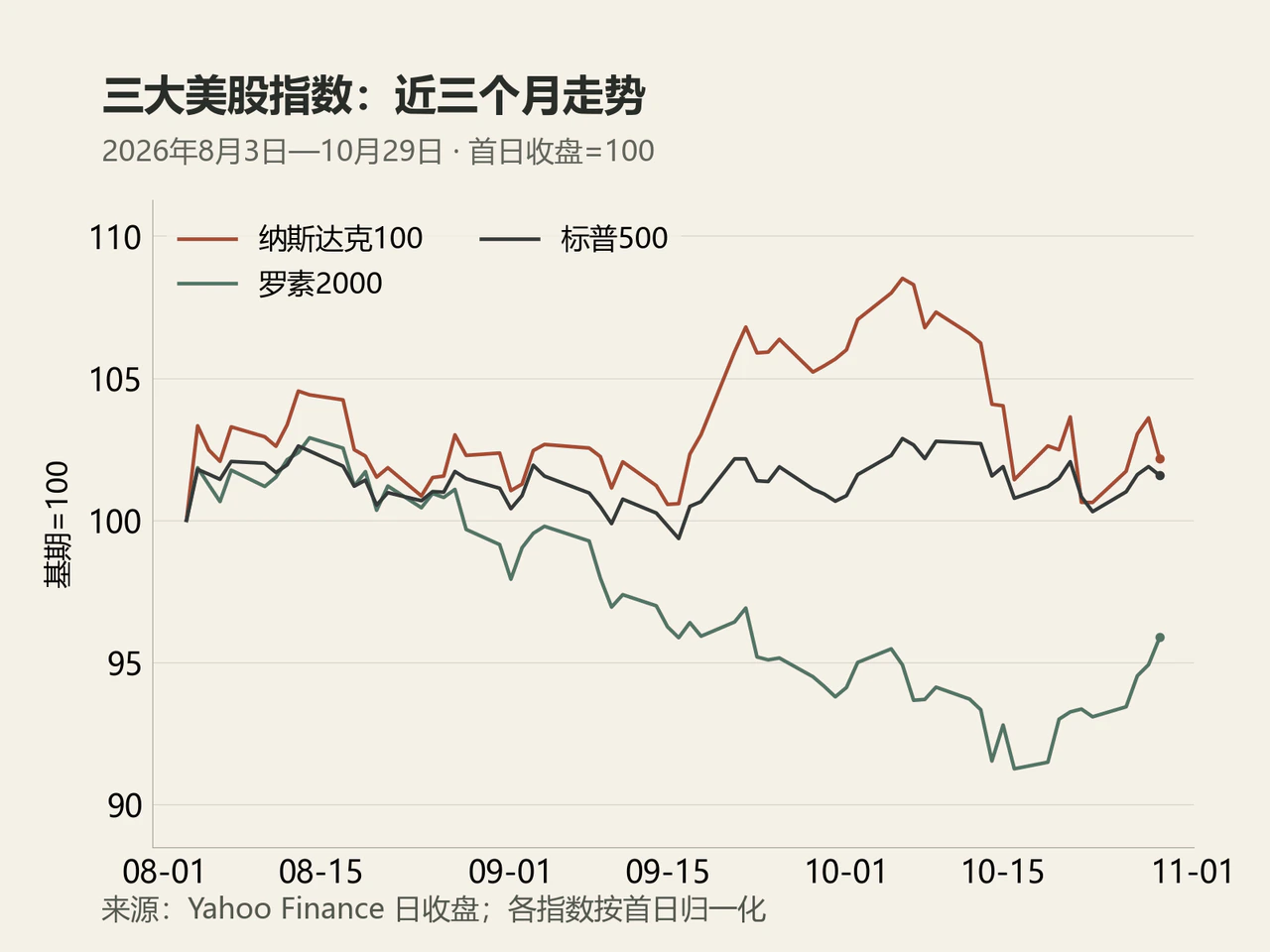 三大美股指数2026年8月3日至10月29日,首日收盘=100。