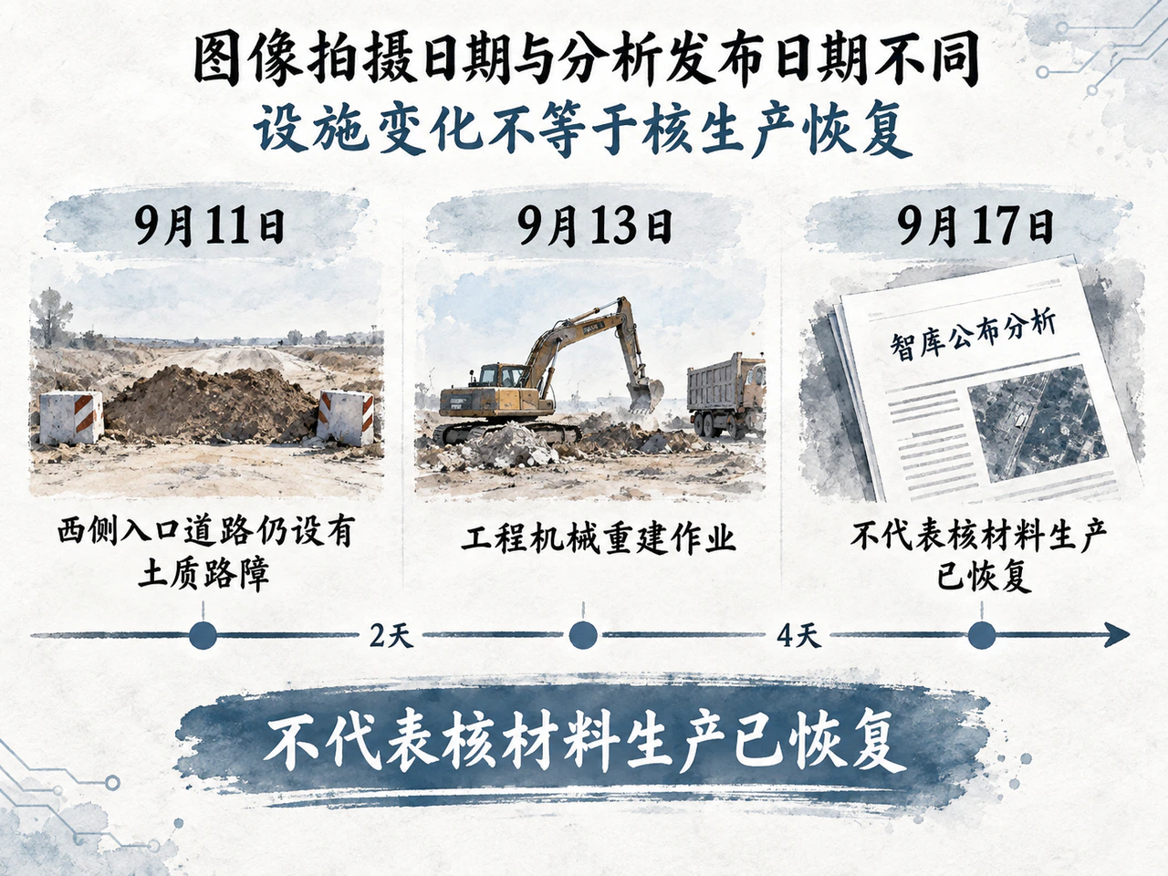 九月公布的影像反映入口加固和重建，不能推出核生产恢复