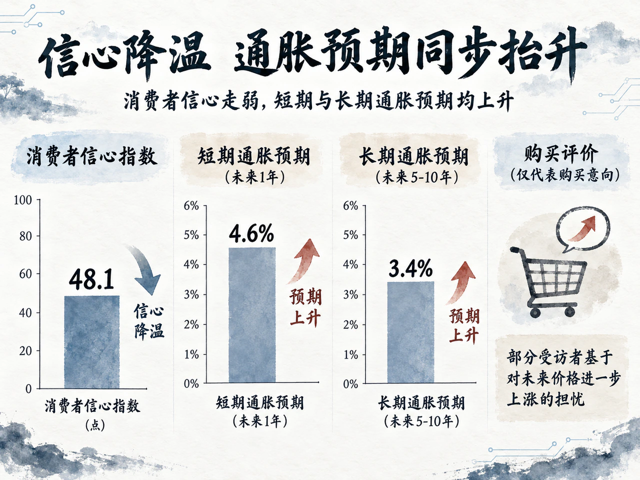 9月美国消费者信心降至48.1,一年期通胀预期升至4.6%,长期预期升至3.4%。