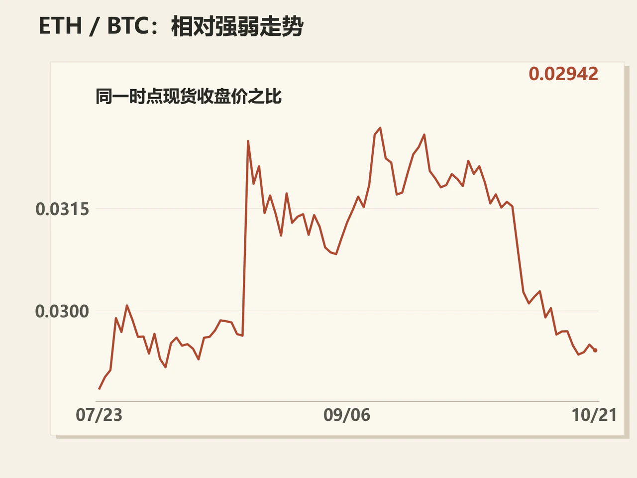 ETH/BTC falls to 0.02942 by October 21.