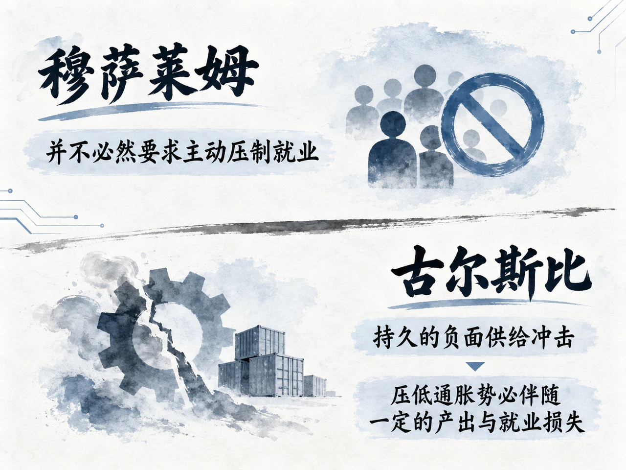 穆萨莱姆强调预期与定价调整,古尔斯比强调持久供给冲击下抑制需求的就业代价。