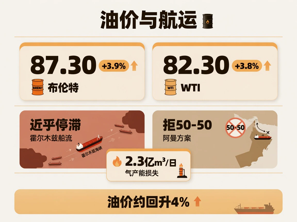 能源航运：布伦特87.30约+3.9%、WTI82.30约+3.8%，霍尔木兹近乎停滞，拒阿曼50-50