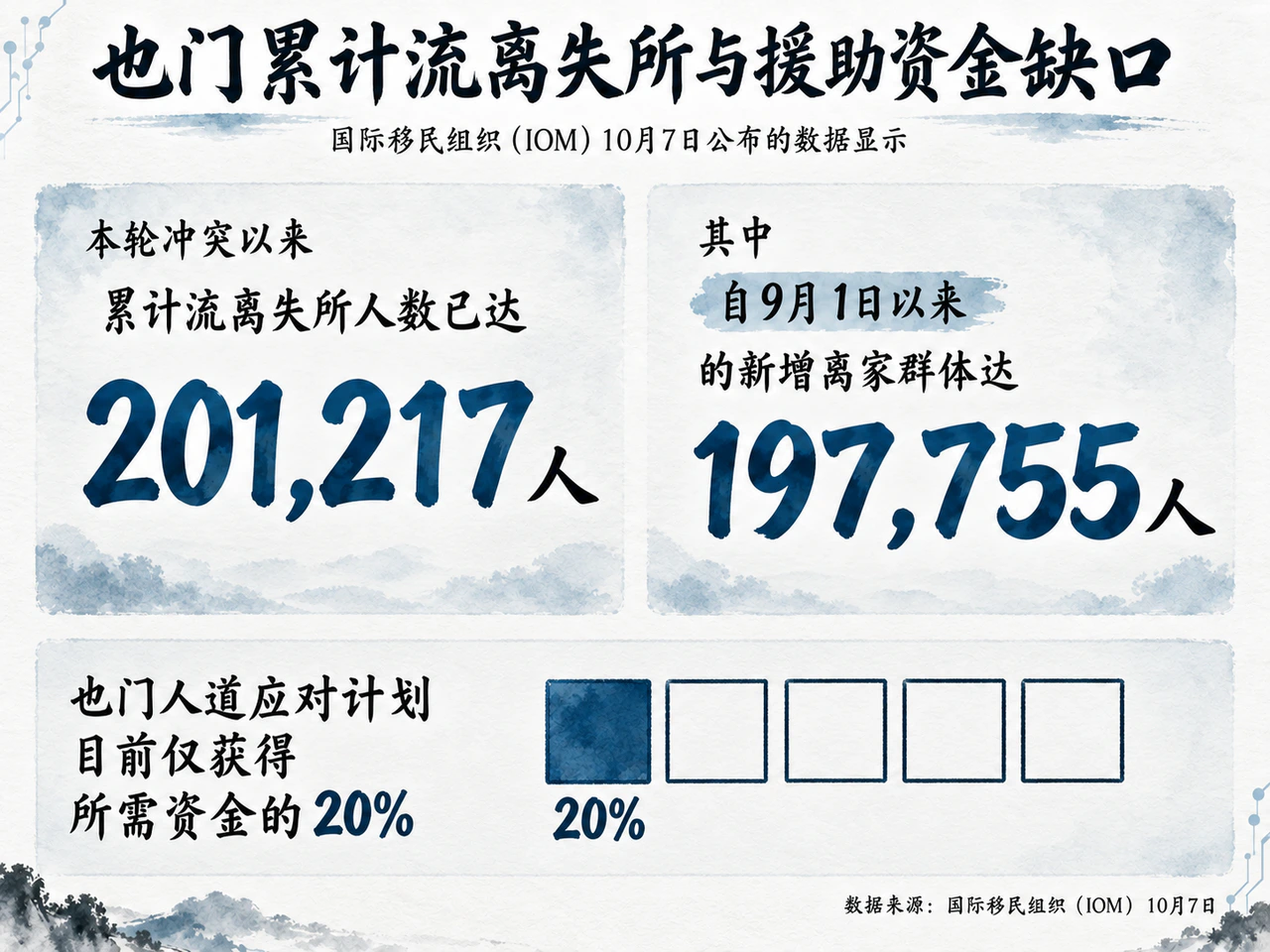 也门累计流离失所与援助资金缺口