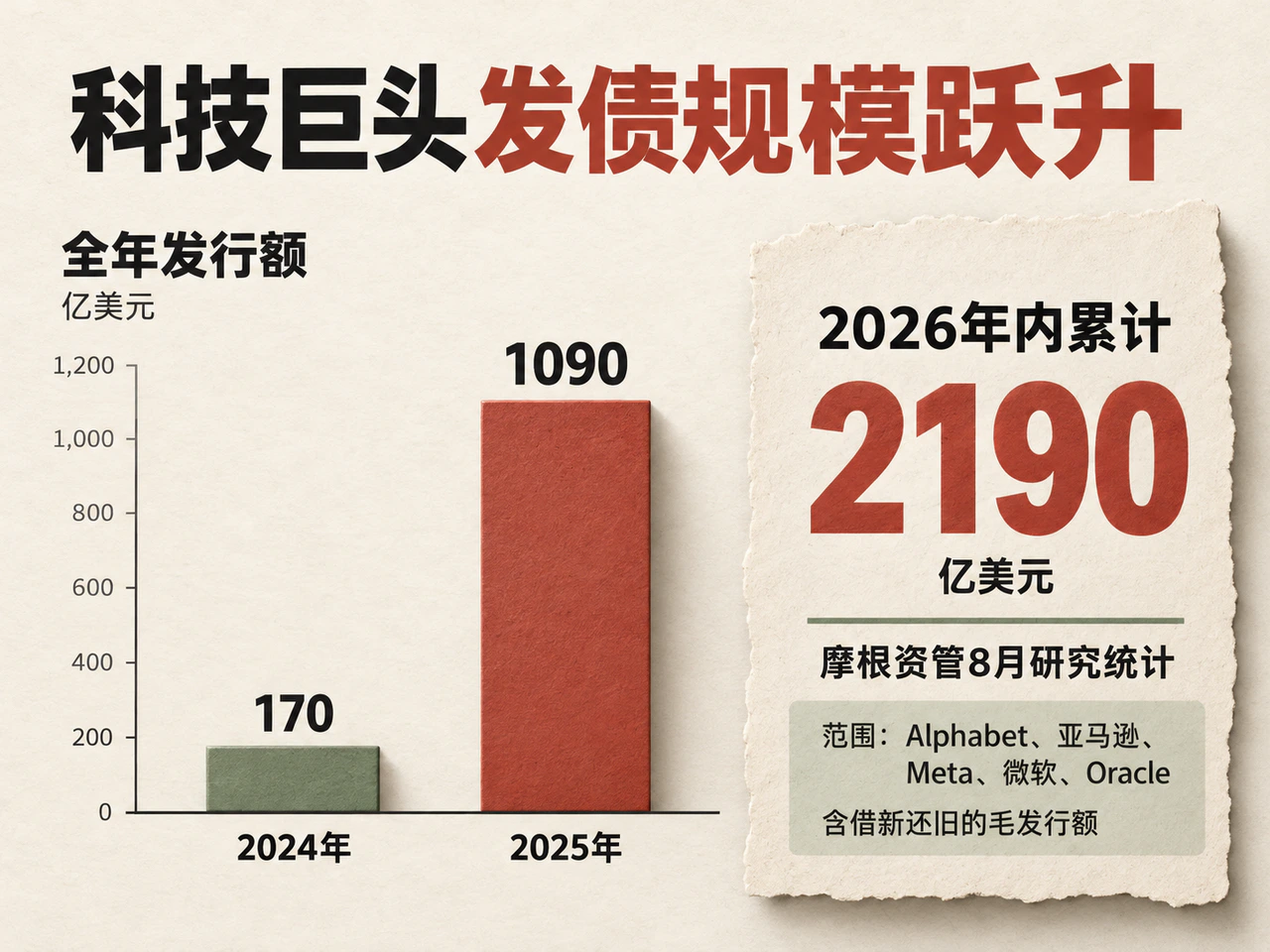 科技巨头债券发行规模:2024年与2025年全年对比,以及摩根资管2026年8月研究统计的年内累计值