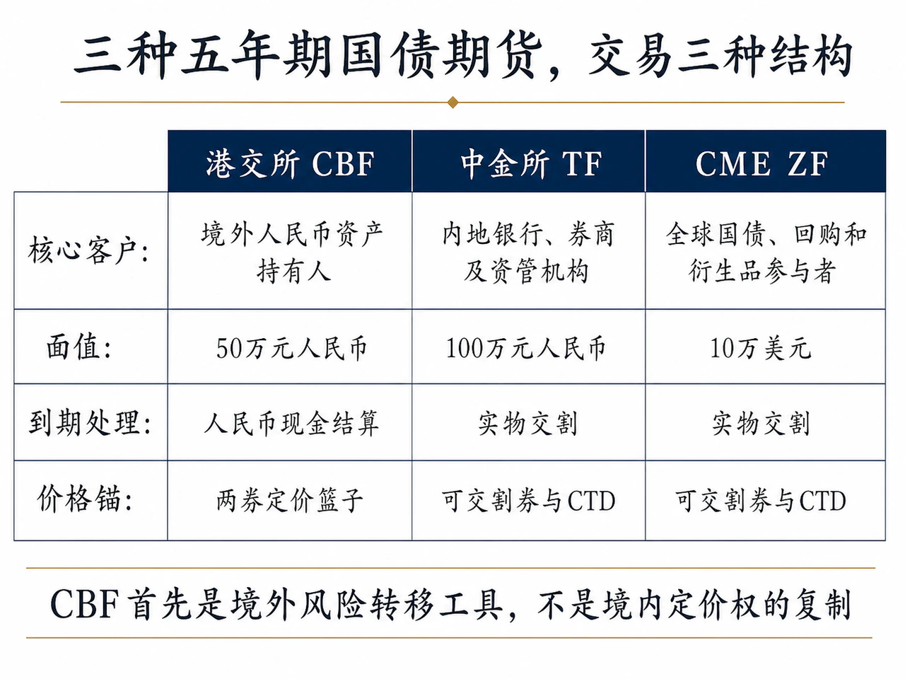 港交所中金所与CME五年期国债期货结构对比