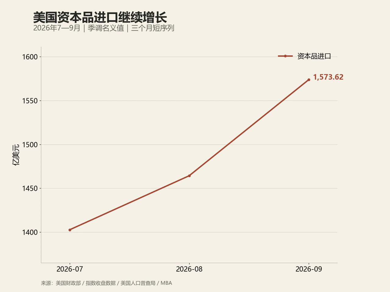 美国资本品进口继续增长