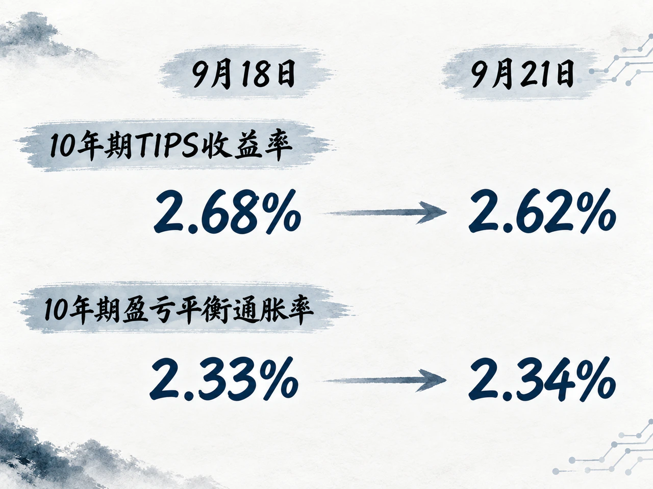 10年期实际收益率下降,盈亏平衡通胀率微升