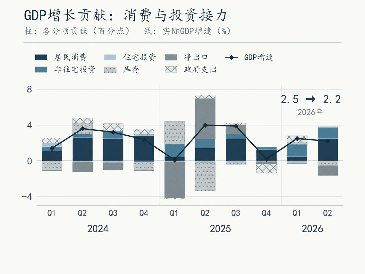 2024年以来每季度GDP六大分项增长贡献