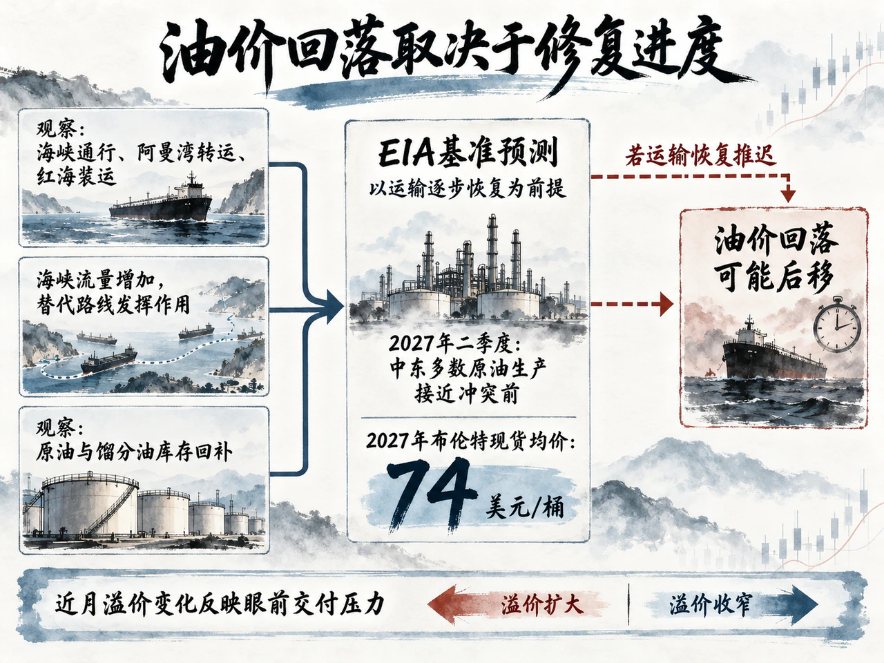 EIA预测2027年布伦特现货均价回落,前提为运输与供应恢复