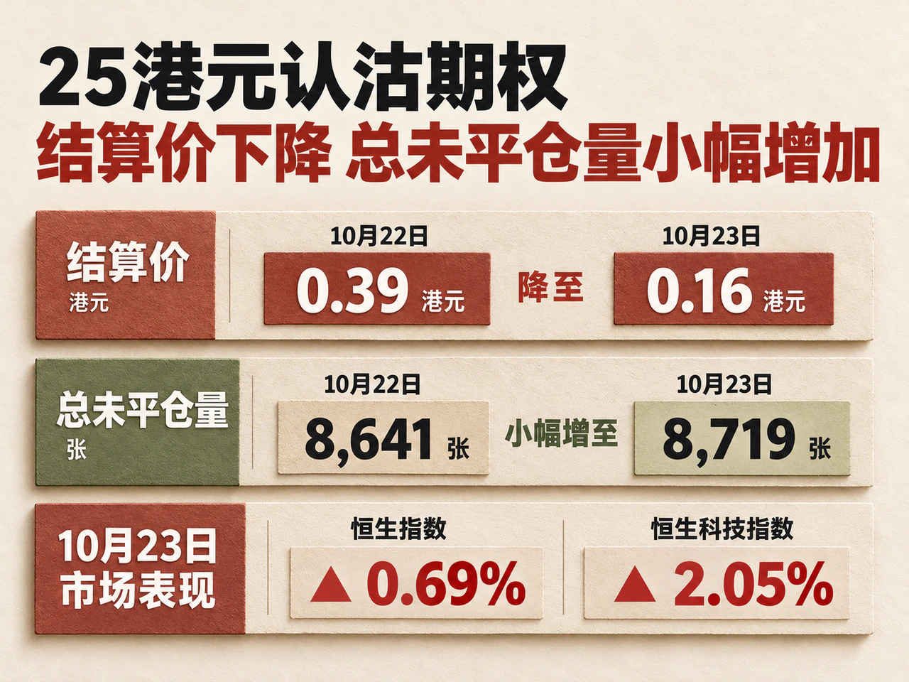 Lower HK$25 put price but slightly higher open interest during the equity rebound