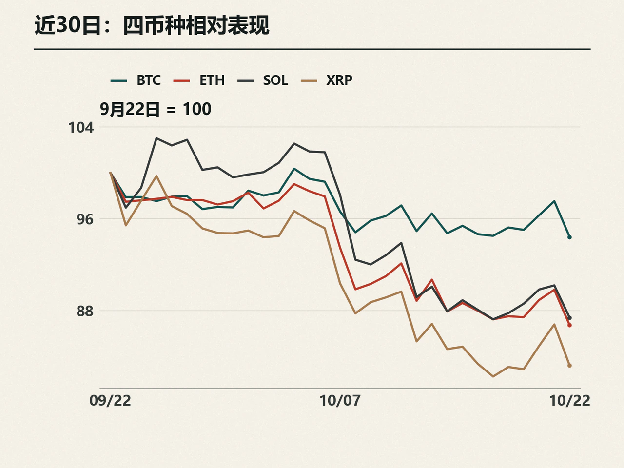 Rebased 30-day BTC, ETH, SOL and XRP performance chart.