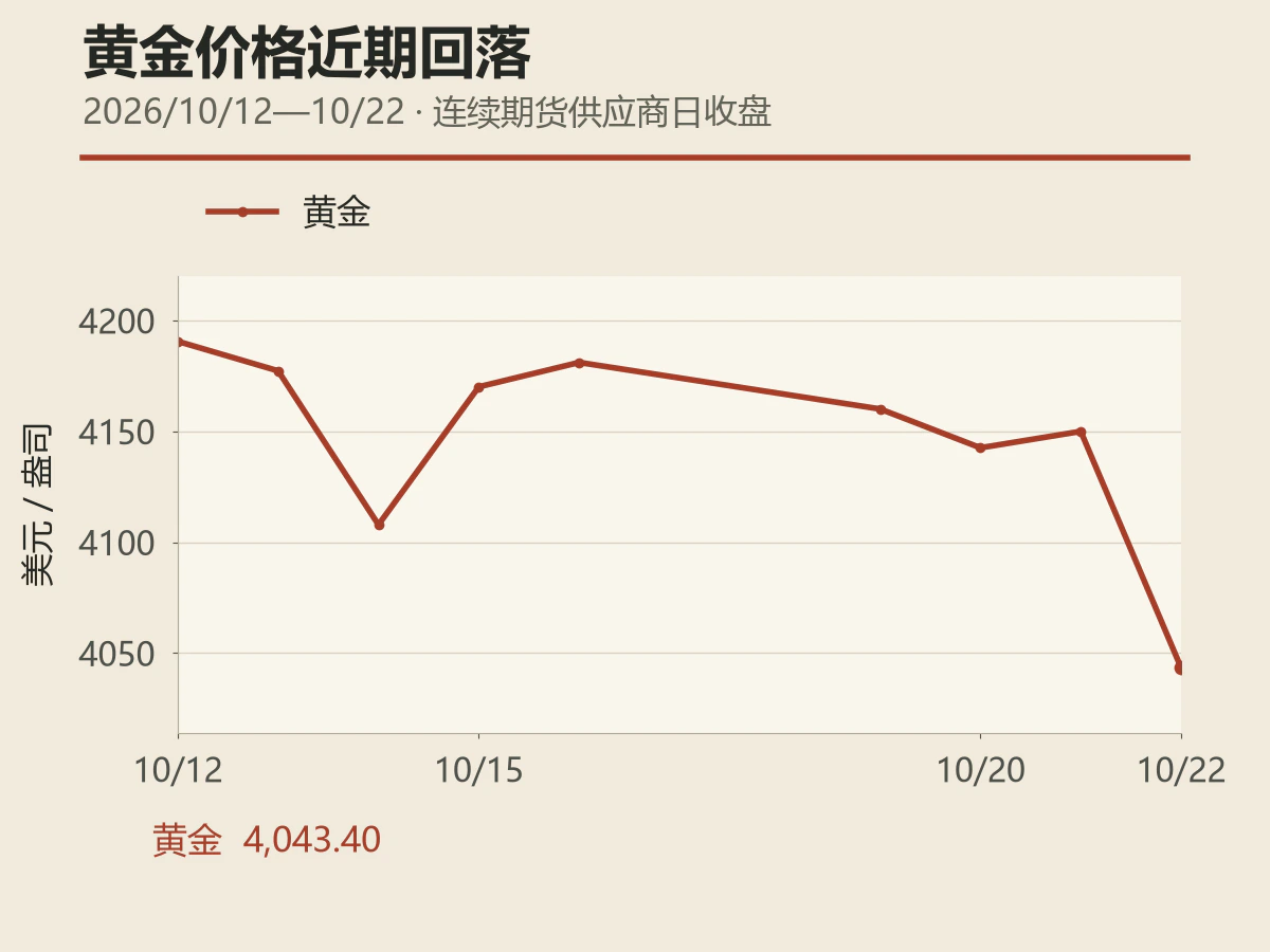 Gold continuous-futures prices fall to $4,043.40 on October 22, 2026.